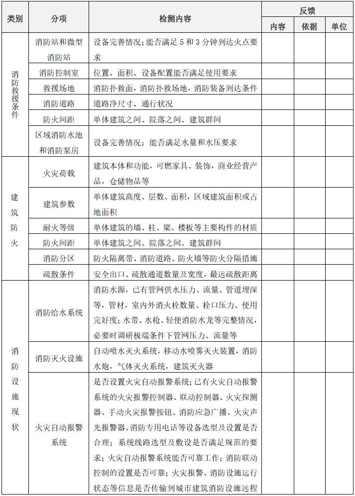 附表2-1 既有建筑消防设计现场检测内容