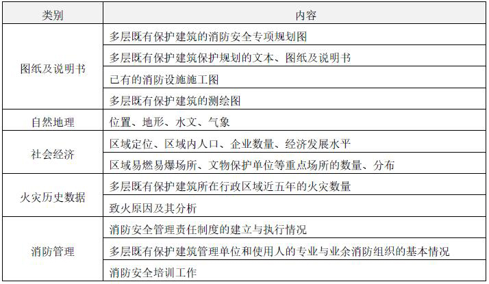 附表2-2 具有历史文化保护价值的老旧小区既有建筑区域规划资料收集内容