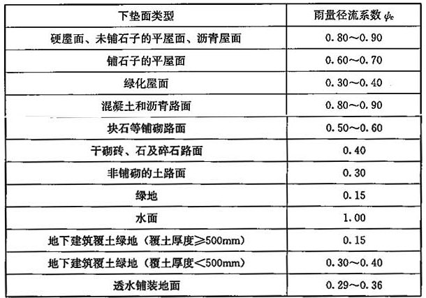 表 3.1.4 雨量径流系数