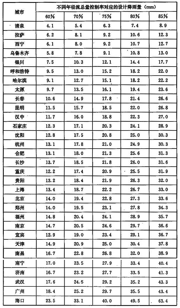  表1 我国部分城市年径流总量控制率对应的设计降雨量值一览表