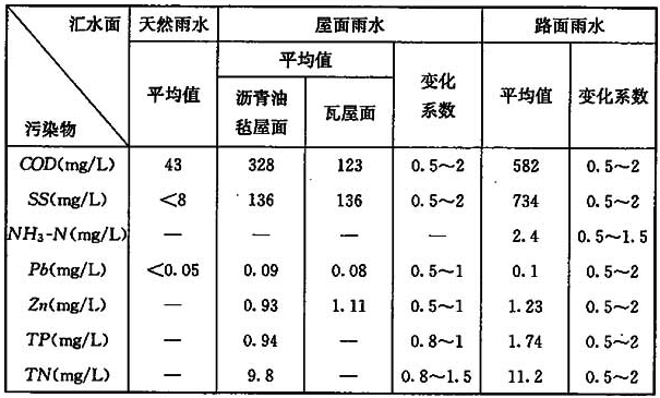 表5 北京城区不同汇水面雨水径流污染物平均浓度