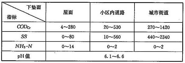 表6 上海地区各种径流水质主要指标的参考值(mg/L)