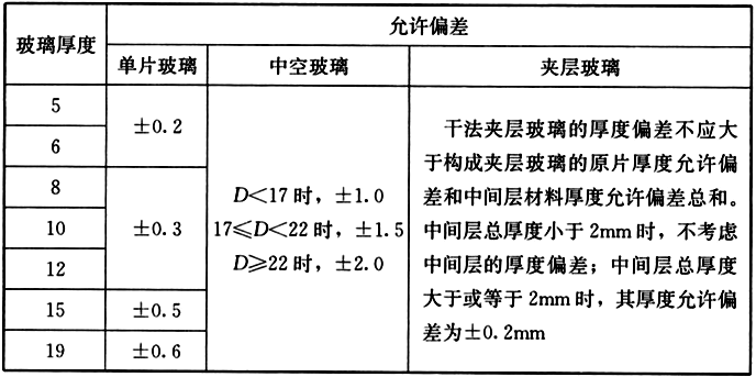 表2.4.2 玻璃厚度允许偏差(mm)