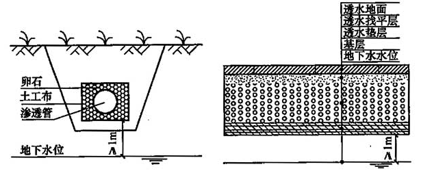 图1 入渗面距地下水位应大于1m