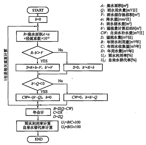 图3 年雨水控制及利用率和自来水替代率计算流程图