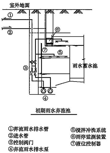 图7 初期雨水弃流池