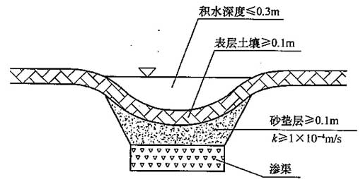 图12 浅沟—渗渠组合