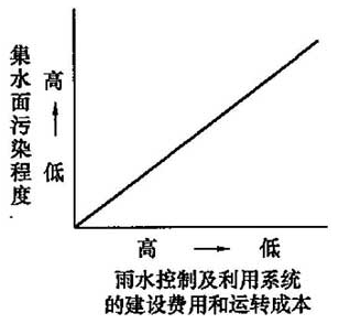 图17 雨水收集回用系统的费用示意