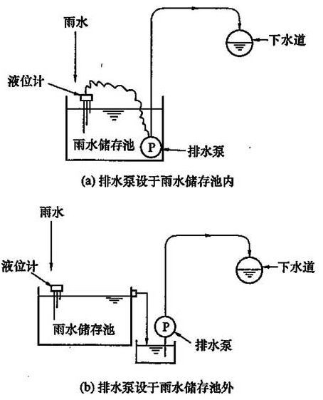 图18 溢流排水方式示意