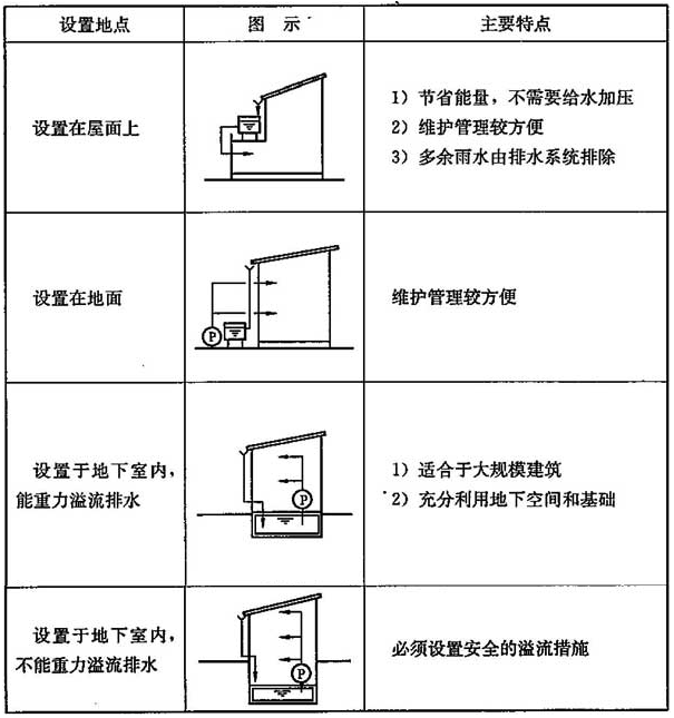  表13 雨水蓄水池设置位置