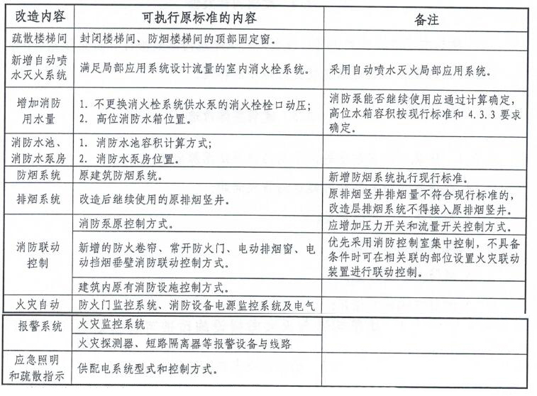 表2.7 功能改变的建筑局部改造可执行原标准的情形