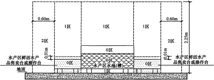 图1 水产区分区尺寸(剖面)