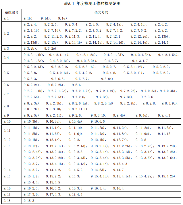 表A.1 年度检测工作的检测范围