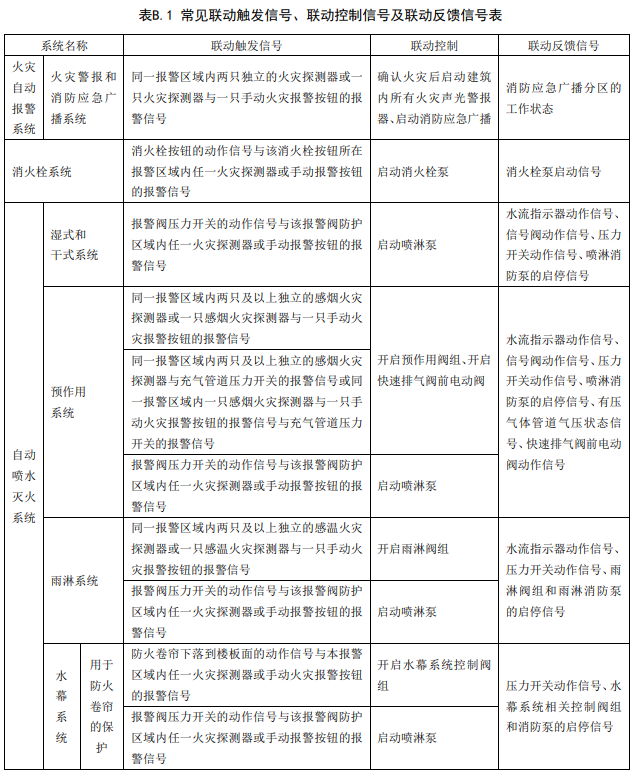 表B.1 常见联动触发信号、联动控制信号及联动反馈信号表