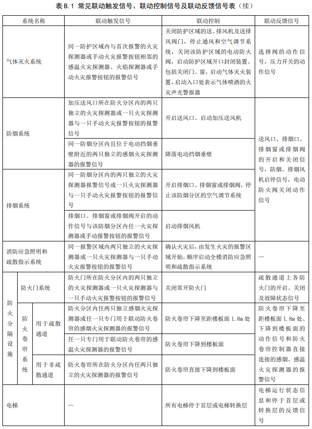 表 B.1 常见联动触发信号、联动控制信号及联动反馈信号表（续）