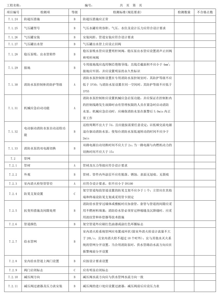 表A.1 检测项、等级及检测标准