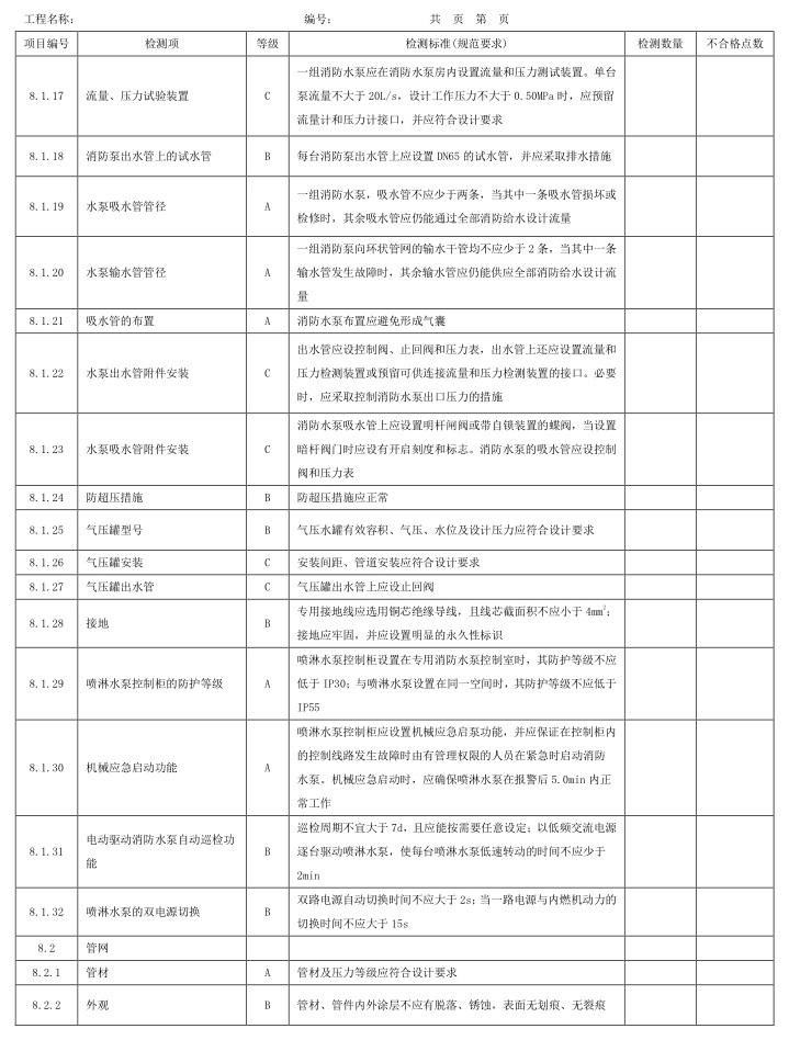 表A.1 检测项、等级及检测标准