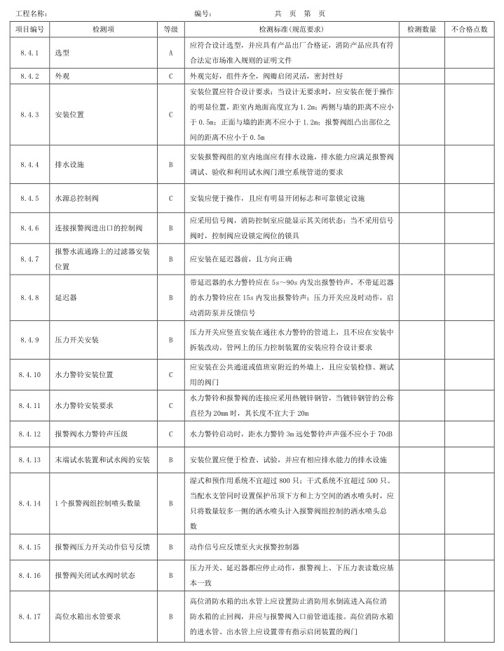 表A.1 检测项、等级及检测标准