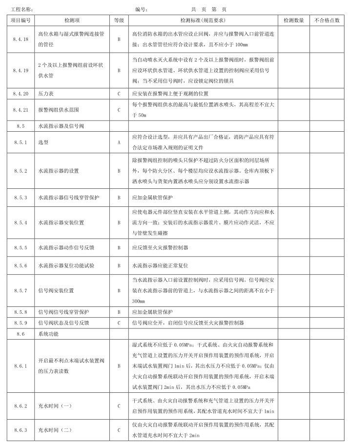 表A.1 检测项、等级及检测标准