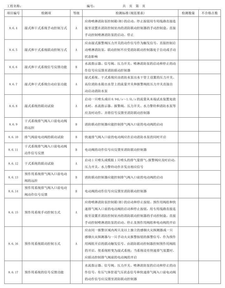 表A.1 检测项、等级及检测标准