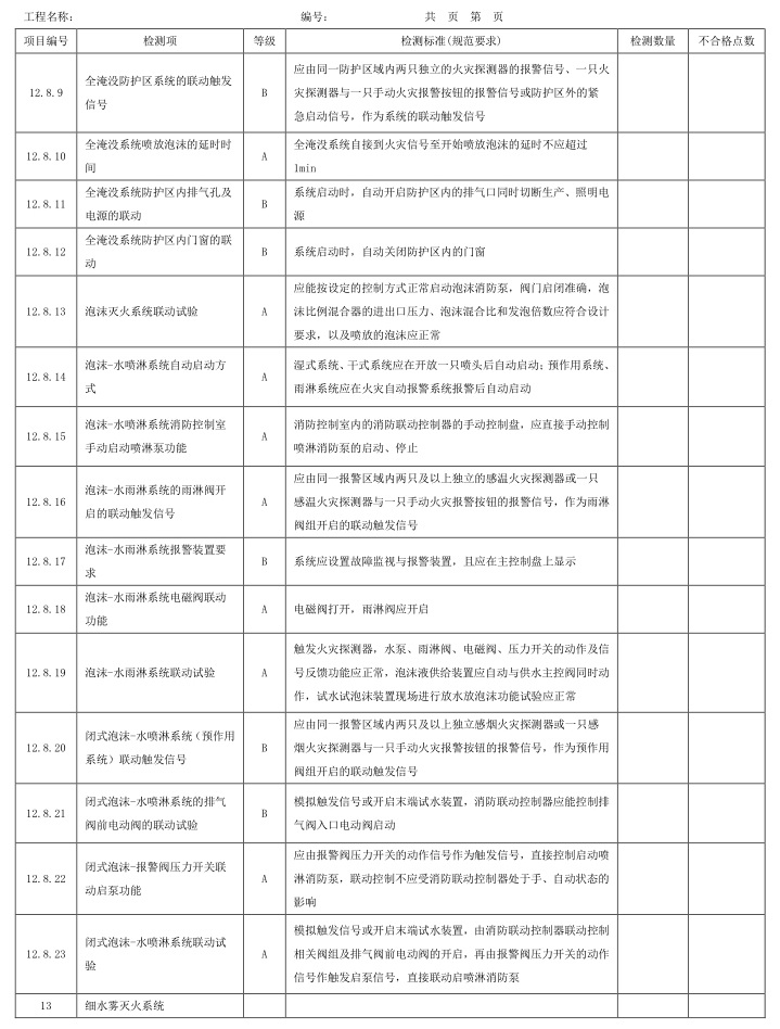 表A.1 检测项、等级及检测标准