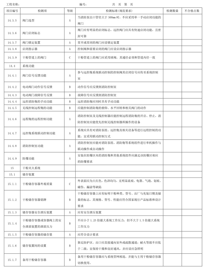 表A.1 检测项、等级及检测标准