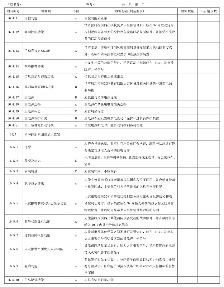 表A.1 检测项、等级及检测标准