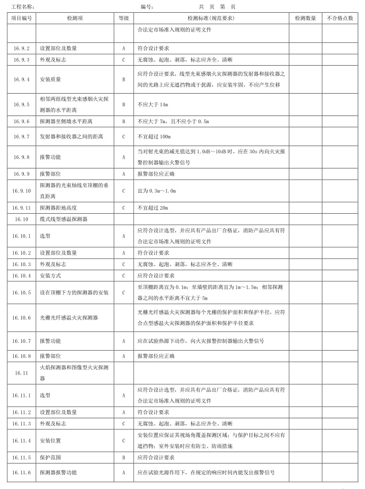 表A.1 检测项、等级及检测标准