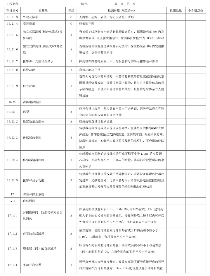 表A.1 检测项、等级及检测标准