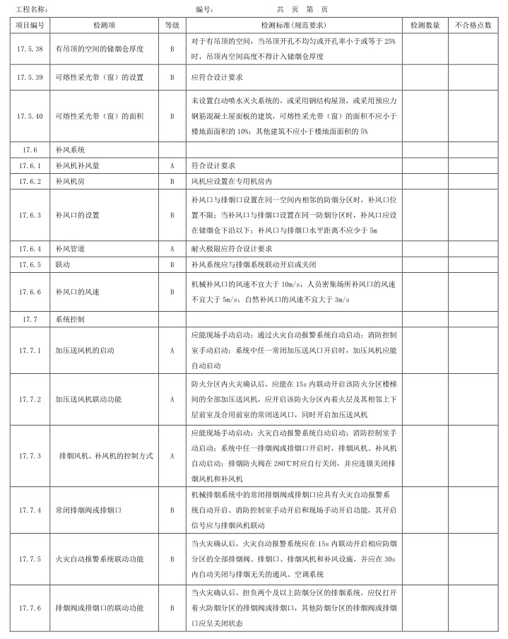 表A.1 检测项、等级及检测标准