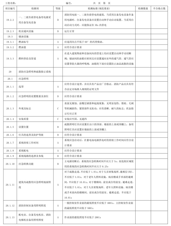 表A.1 检测项、等级及检测标准