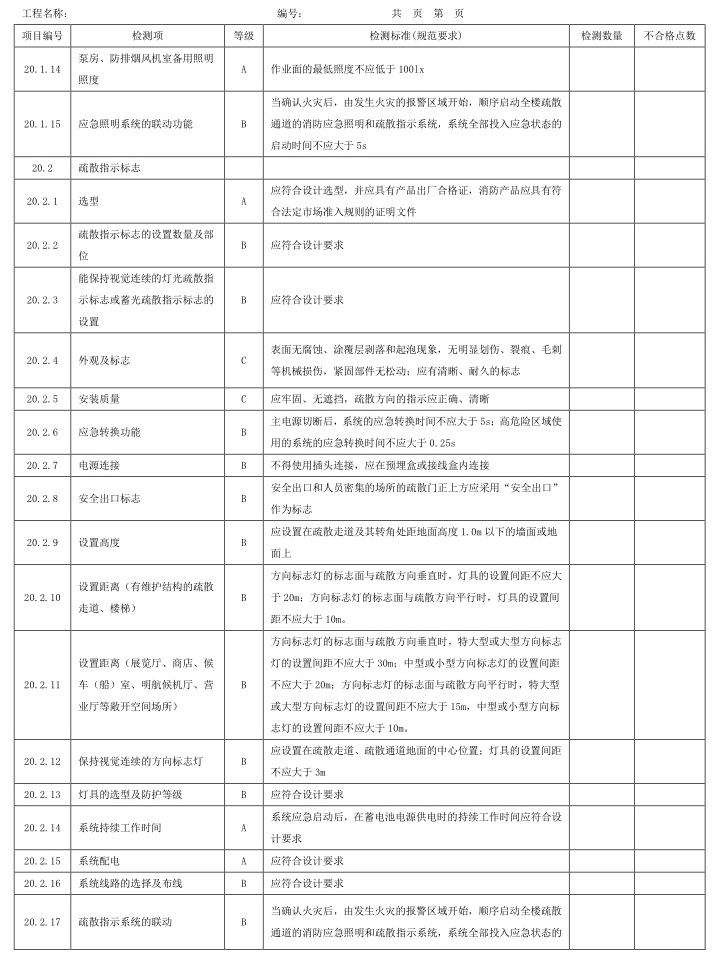 表A.1 检测项、等级及检测标准