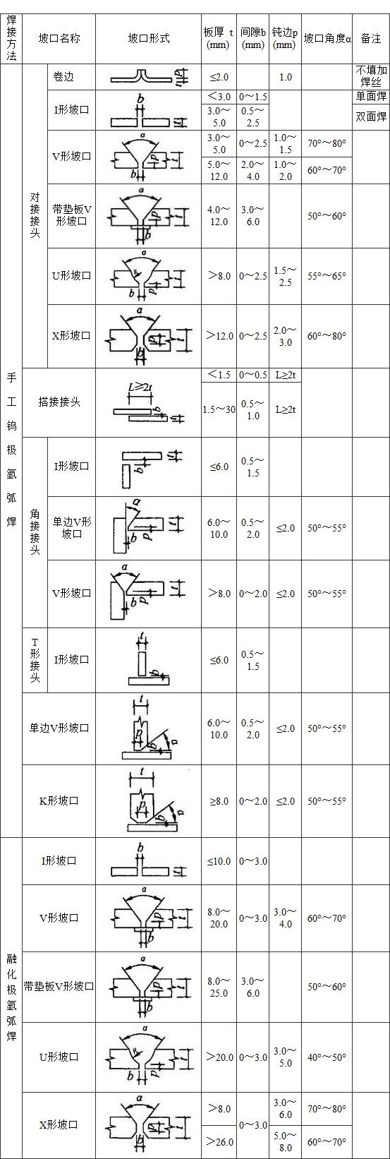 表A 焊接接头坡口形式与尺寸