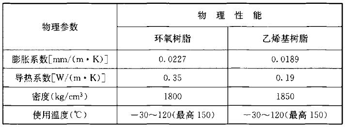 表A.0.1 玻璃钢(FRP)的物理性能