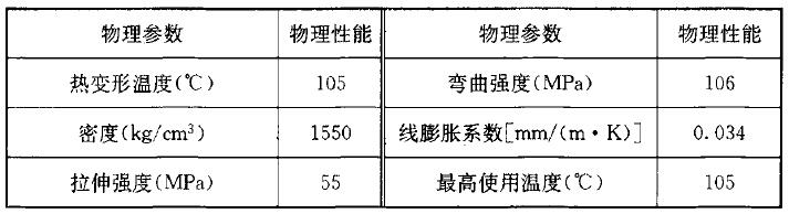 表A.0.2-1 氯化聚氯乙烯(CPVC)的物理性能