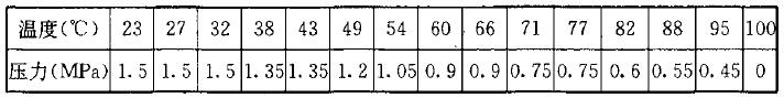 表A.0.2-2 氯化聚氯乙烯(CPVC)的适用温度、压力