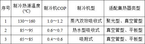 表1 太阳能热力制冷系统分类