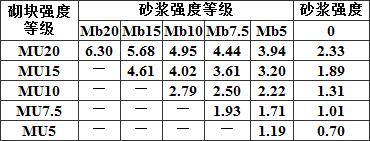 表3.2.1-4 单排孔混凝土砌块和轻集料混凝土砌块对孔砌筑砌体的抗压强度设计值(MPa)