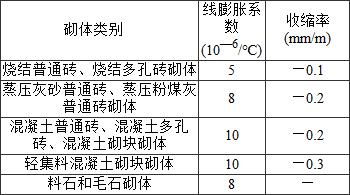 表3.2.5-2 砌体的线膨胀系数和收缩率