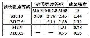 表3.2.1-5 双排孔或多排孔轻集料混凝土砌块砌体的抗压强度设计值(MPa)