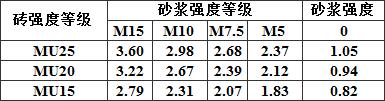 表3.2.1-3 蒸压灰砂普通砖和蒸压粉煤灰普通砖砌体的抗压强度设计值(MPa)