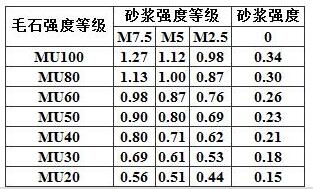 表3.2.1-7 毛石砌体的抗压强度设计值(MPa)