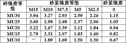 表3.2.1-1 烧结普通砖和烧结多孔砖砌体的抗压强度设计值(MPa)