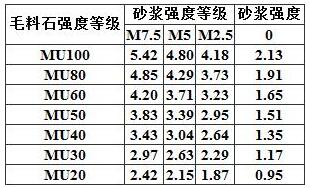 表3.2.1-6 毛料石砌体的抗压强度设计值(MPa)