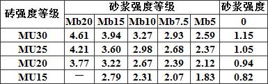 表3.2.1-2 混凝土普通砖和混凝土多孔砖砌体的抗压强度设计值(MPa)