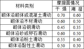  表3.2.5-3 砌体的摩擦系数