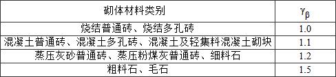 表5.1.2 高厚比修正系数γβ