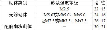 表6.1.1 墙、柱的允许高厚比[β]值