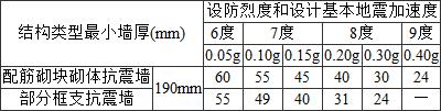 表10.1.3 配筋砌块砌体抗震墙房屋适用的最大高度(m)