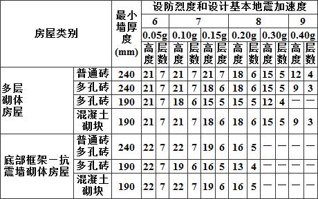 表10.1.2 多层砌体房屋的层数和总高度限值(m)